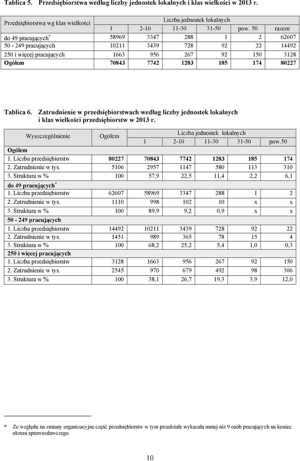 Zatrudnienie w przedsiębiorstwach według liczby jednostek lokalnych i klas wielkości przedsiębiorstw w 2013 r. Wyszczególnienie Ogółem Liczba jednostek lokalnych 1 2-10 11-30 31-50 pow.50 Ogółem 1.