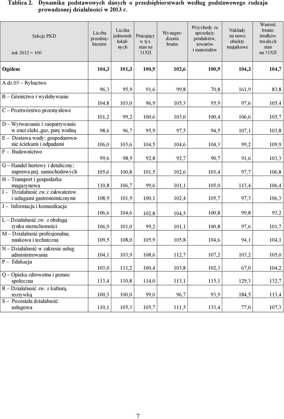 stan na 31XII Wynagrodzenia brutto Przychody ze sprzedaży produktów, towarów i materiałów Nakłady na nowe obiekty majątkowe Wartość brutto środków trwałych stan na 31XII Ogółem 104,3 101,3 100,9