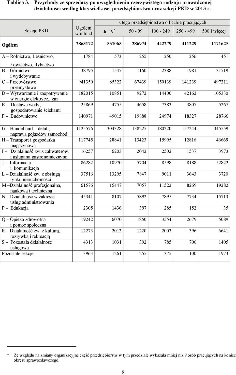 255 250 256 451 Łowiectwo, Rybactwo B Górnictwo 38795 1547 1160 2388 1981 31719 i wydobywanie C Przetwórstwo 941350 85322 67439 150139 141239 497211 przemysłowe D Wytwarzanie i zaopatrywanie 182015