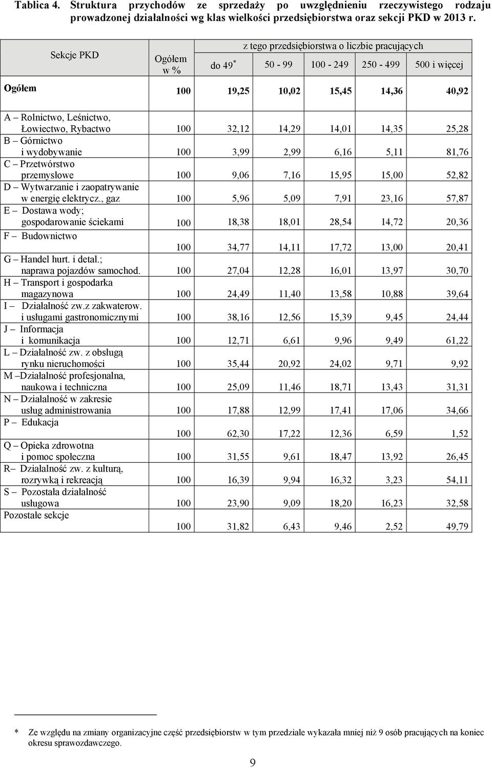 32,12 14,29 14,01 14,35 25,28 B Górnictwo i wydobywanie 100 3,99 2,99 6,16 5,11 81,76 C Przetwórstwo przemysłowe 100 9,06 7,16 15,95 15,00 52,82 D Wytwarzanie i zaopatrywanie w energię elektrycz.