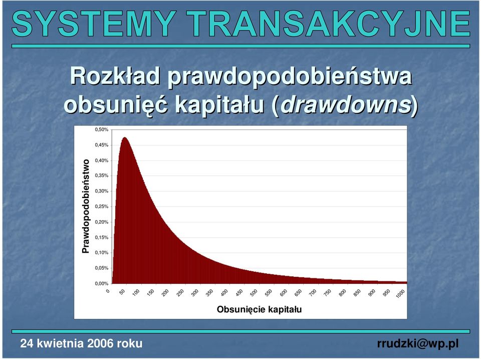 Prawdopodobieństwo,4%,35%,3%,25%,2%,15%,1%,5%,%