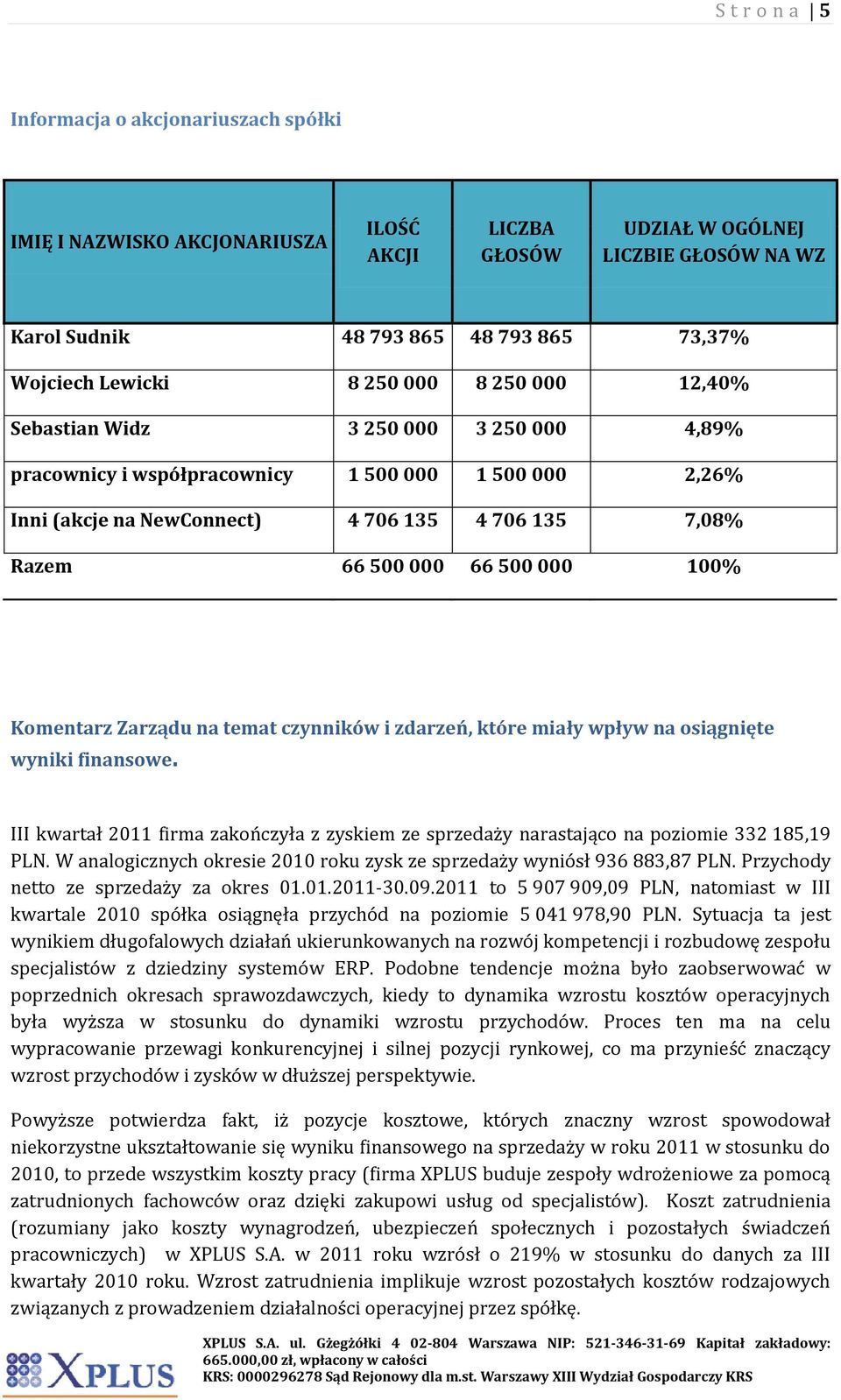 000 66 500 000 100% Komentarz Zarządu na temat czynników i zdarzeń, które miały wpływ na osiągnięte wyniki finansowe.