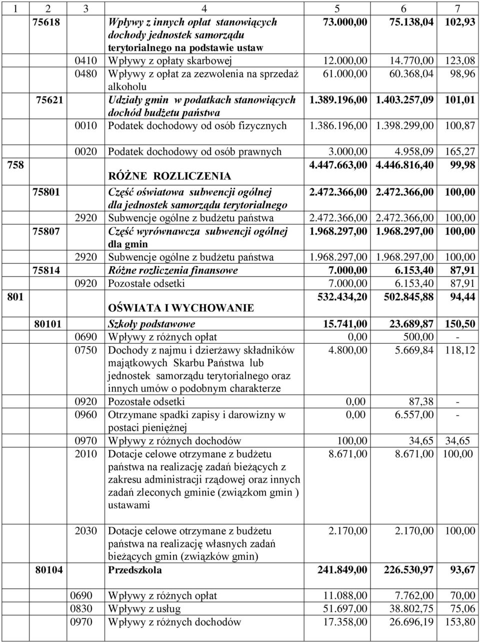 257,09 101,01 dochód budżetu państwa 0010 Podatek dochodowy od osób fizycznych 1.386.196,00 1.398.299,00 100,87 758 801 0020 Podatek dochodowy od osób prawnych 3.000,00 4.958,09 165,27 4.447.663,00 4.