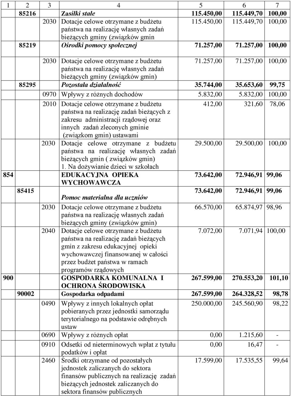 832,00 100,00 412,00 321,60 78,06 zakresu administracji rządowej oraz innych zadań zleconych gminie (związkom gmin) 29.500,00 29.500,00 100,00 bieżących gmin ( związków gmin) 1.