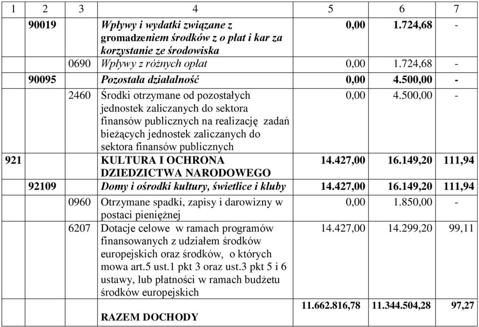 500,00 - jednostek zaliczanych do sektora finansów publicznych na realizację zadań bieżących jednostek zaliczanych do sektora finansów publicznych 921 KULTURA I OCHRONA 14.427,00 16.