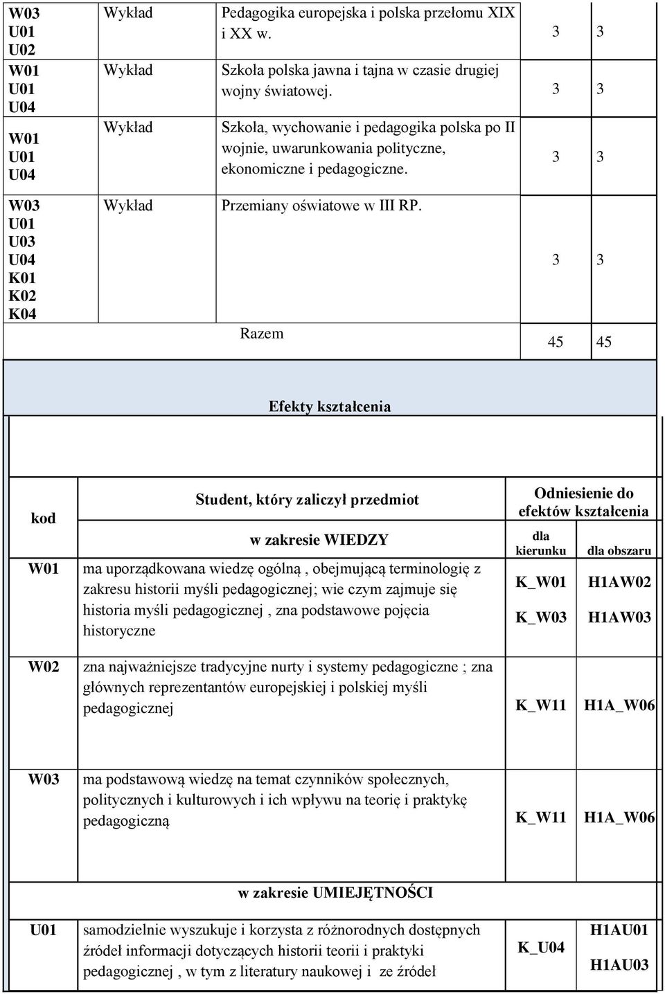 Razem 45 45 Efekty kształcenia kod Student, który zaliczył przedmiot w zakresie WIEDZY ma uporządkowana wiedzę ogólną, obejmującą terminologię z zakresu historii myśli pedagogicznej; wie czym zajmuje