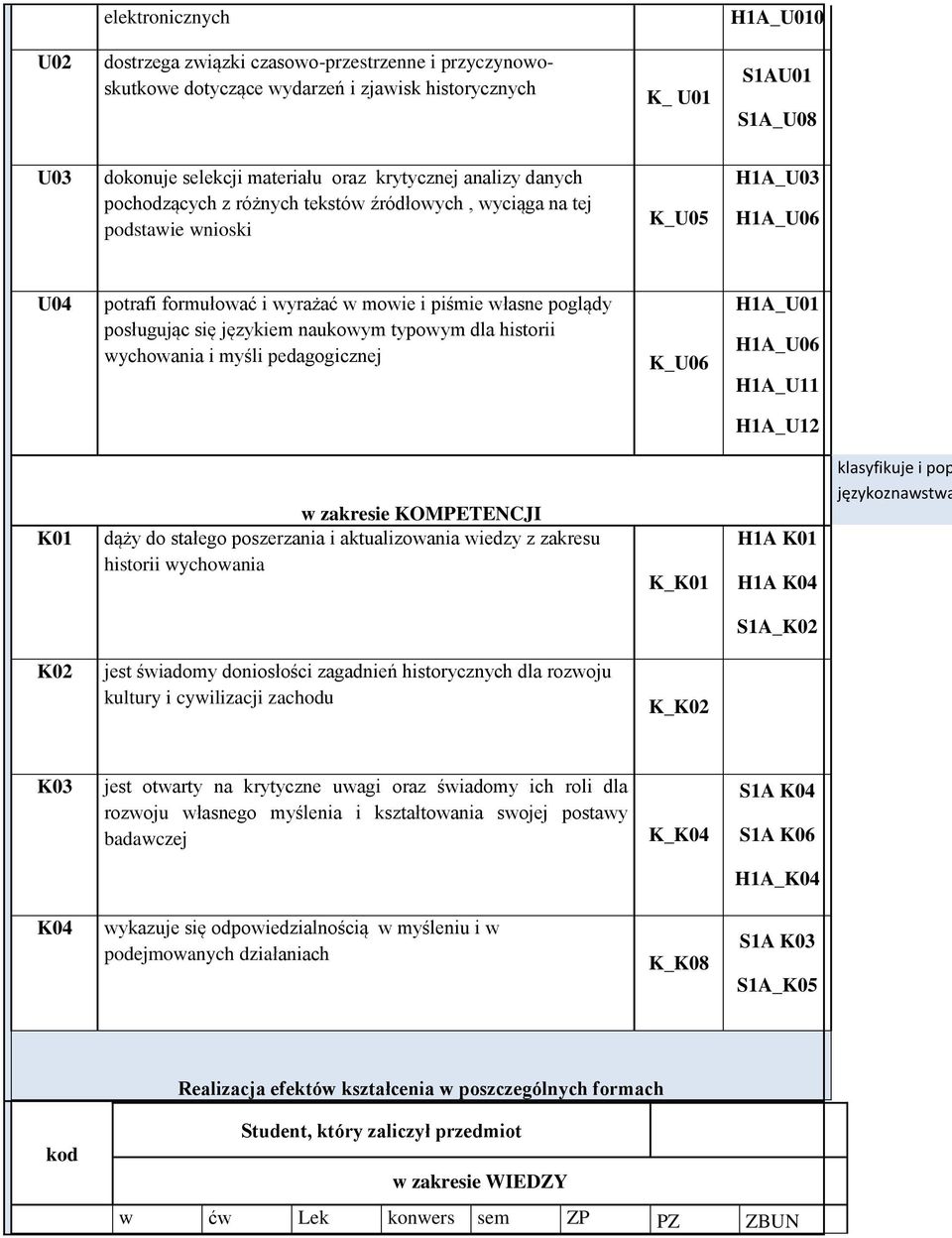 dla historii wychowania i myśli pedagogicznej K_U06 H1A_ H1A_U06 H1A_U11 H1A_U12 K01 w zakresie KOMPETENCJI dąży do stałego poszerzania i aktualizowania wiedzy z zakresu historii wychowania K_K01 H1A