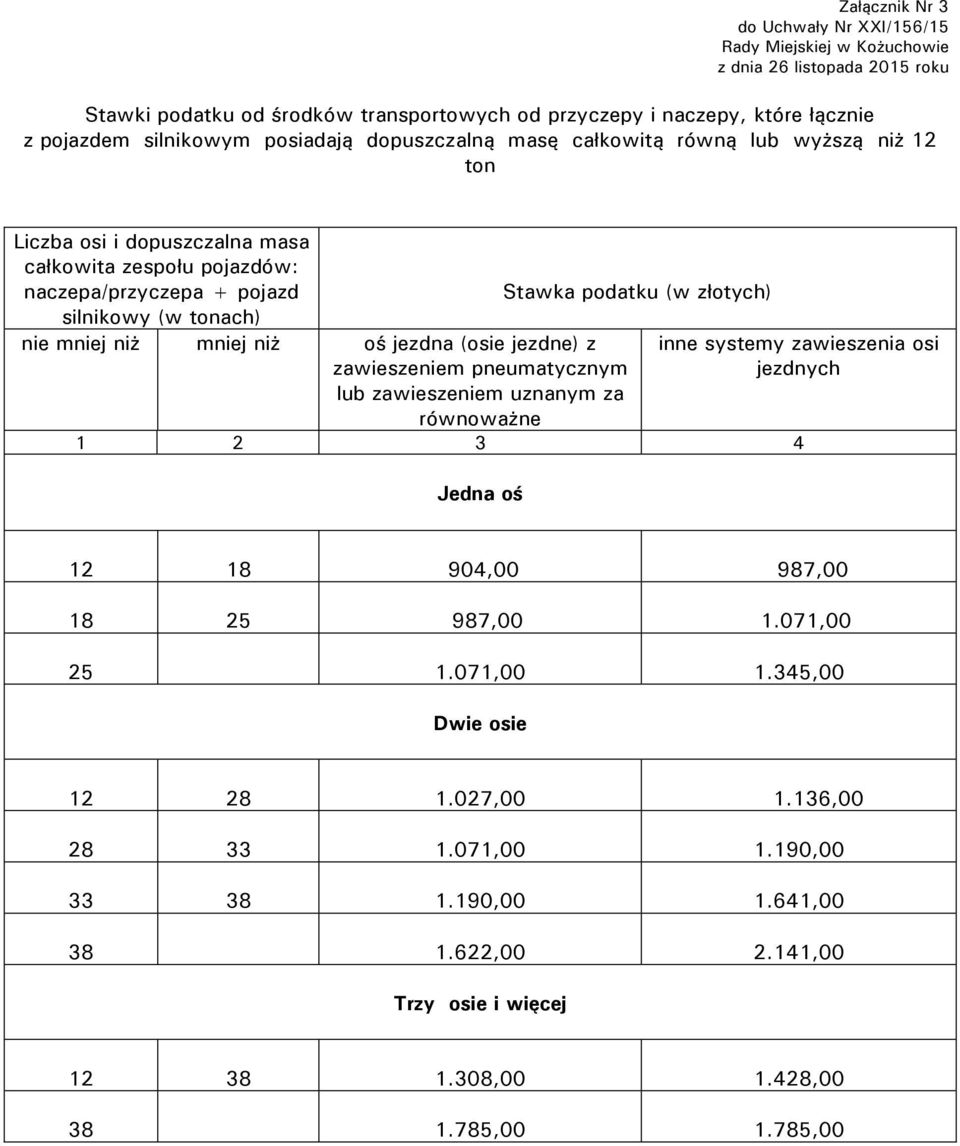 jezdna (osie jezdne) z zawieszeniem pneumatycznym lub zawieszeniem uznanym za równoważne Stawka podatku (w złotych) inne systemy zawieszenia osi jezdnych 1 2 3 4 Jedna oś 12 18 904,00 987,00 18 25