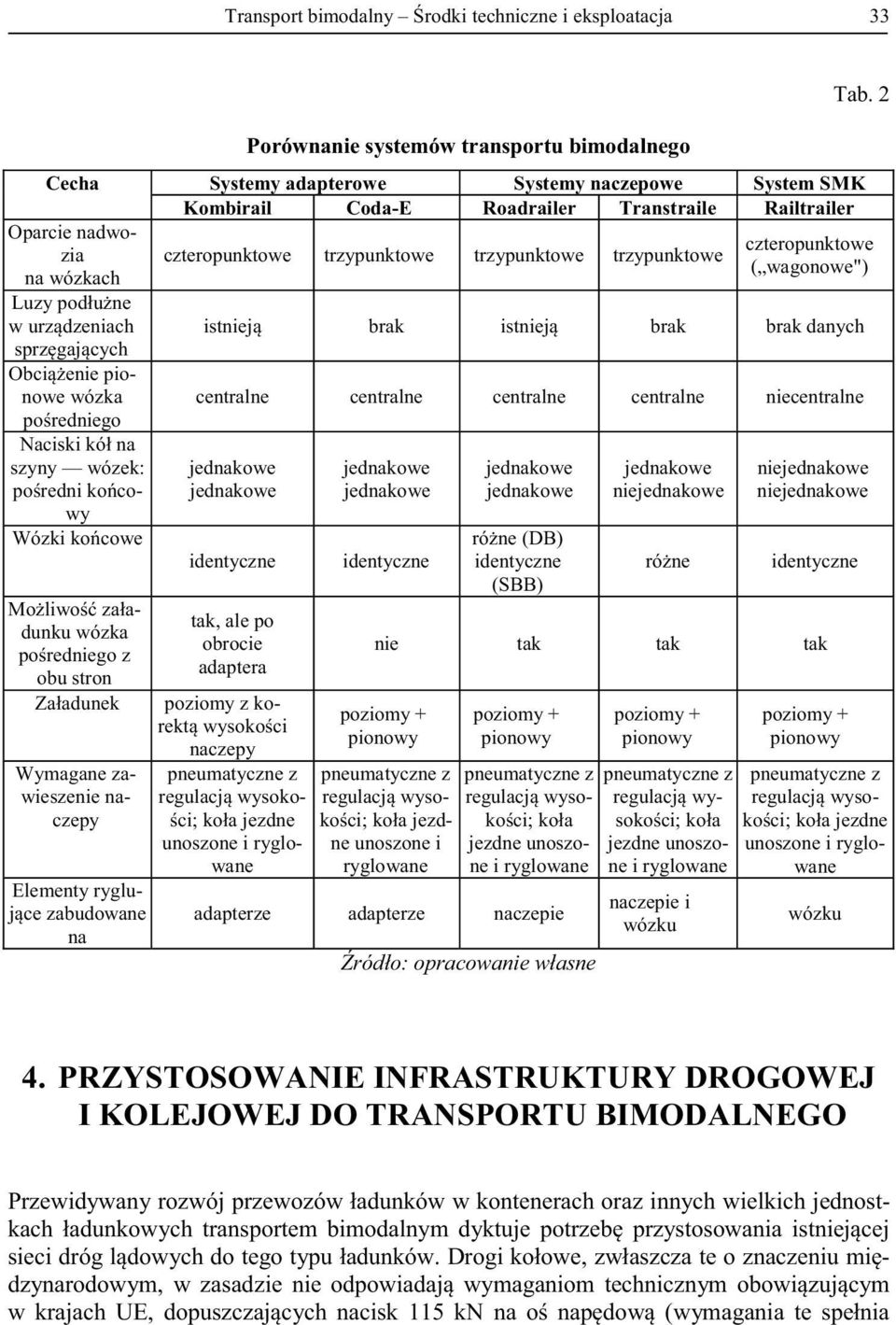 2 czteropunktowe ( wagonowe") brak brak brak danych centralne centralne centralne centralne niecentralne identyczne tak, ale po obrocie adaptera poziomy z ko- naczepy unoszone i ryglowane identyczne