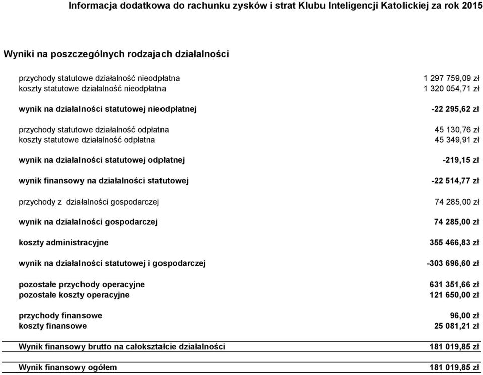 działalności gospodarczej koszty administracyjne wynik na działalności statutowej i gospodarczej pozostałe przychody operacyjne pozostałe koszty operacyjne przychody finansowe koszty finansowe Wynik