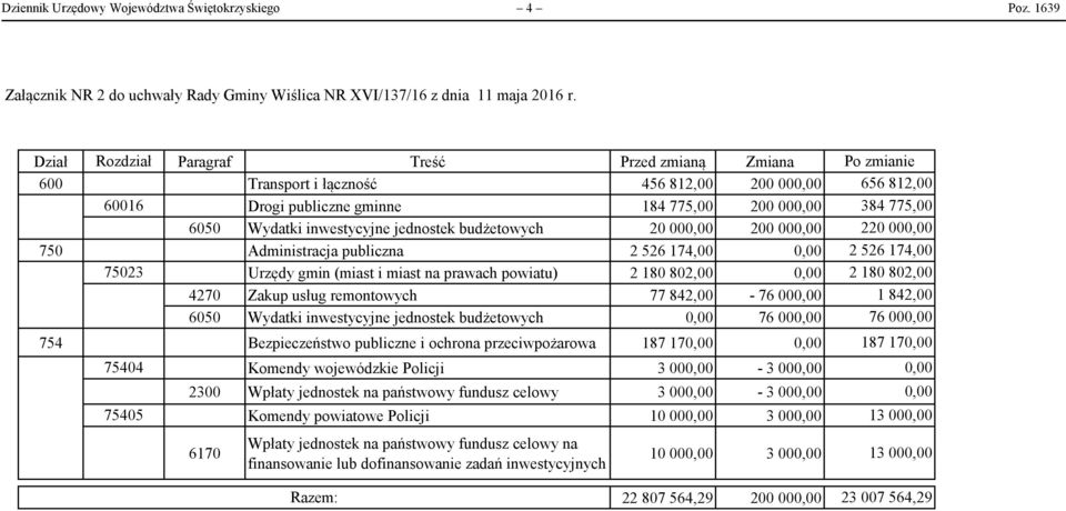 inwestycyjne jednostek budżetowych 20 000,00 200 000,00 220 000,00 750 Administracja publiczna 2 526 174,00 0,00 2 526 174,00 75023 Urzędy gmin (miast i miast na prawach powiatu) 2 180 802,00 0,00 2