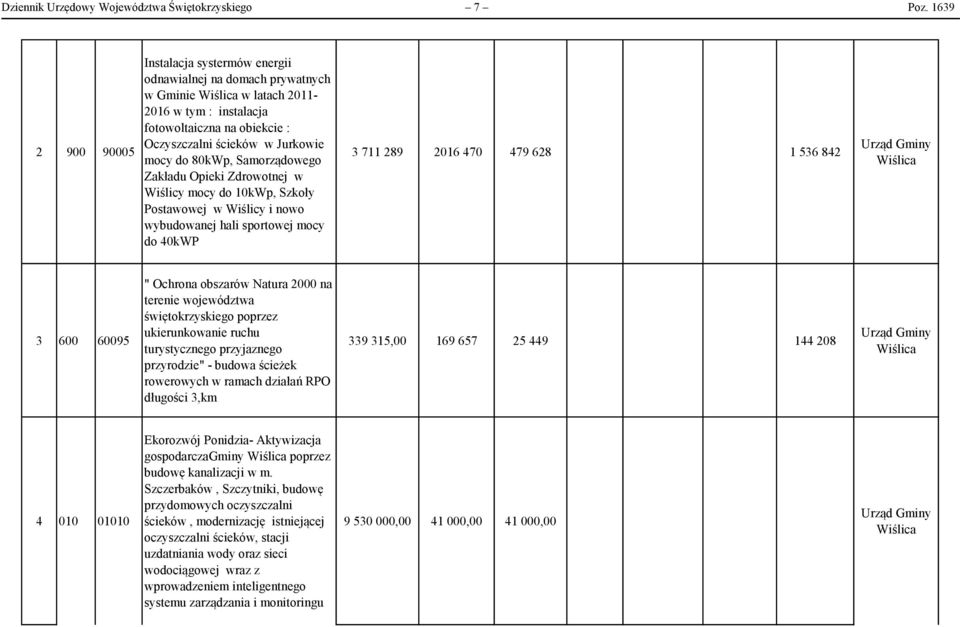 80kWp, Samorządowego Zakładu Opieki Zdrowotnej w Wiślicy mocy do 10kWp, Szkoły Postawowej w Wiślicy i nowo wybudowanej hali sportowej mocy do 40kWP 3 711 289 2016 470 479 628 1 536 842 3 600 60095 "