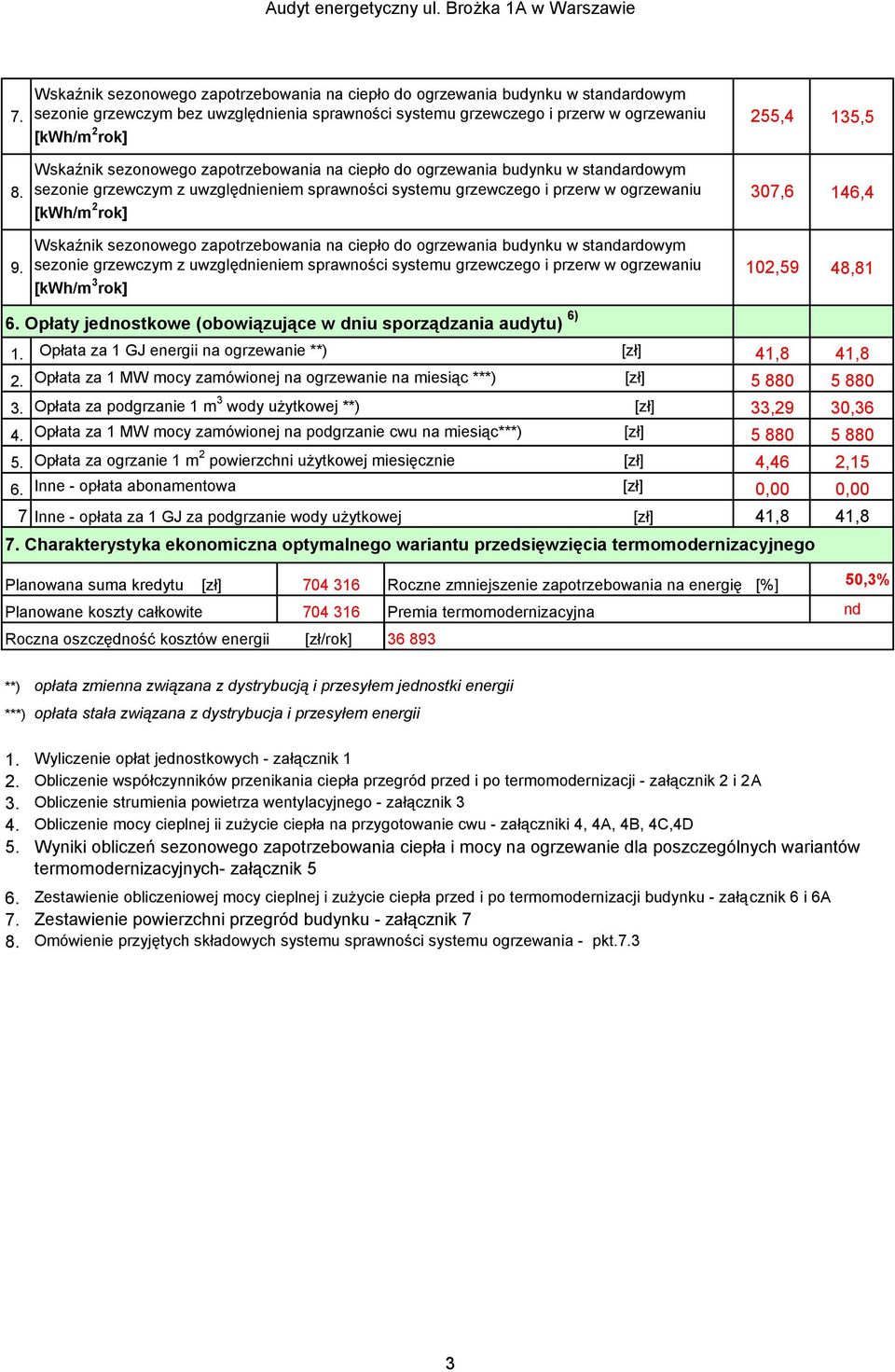 [kwh/m 2 rok] Wskaźnik sezonowego zapotrzebowania na ciepło do ogrzewania budynku w standardowym sezonie grzewczym z uwzględnieniem sprawności systemu grzewczego i przerw w ogrzewaniu 102,59 48,81