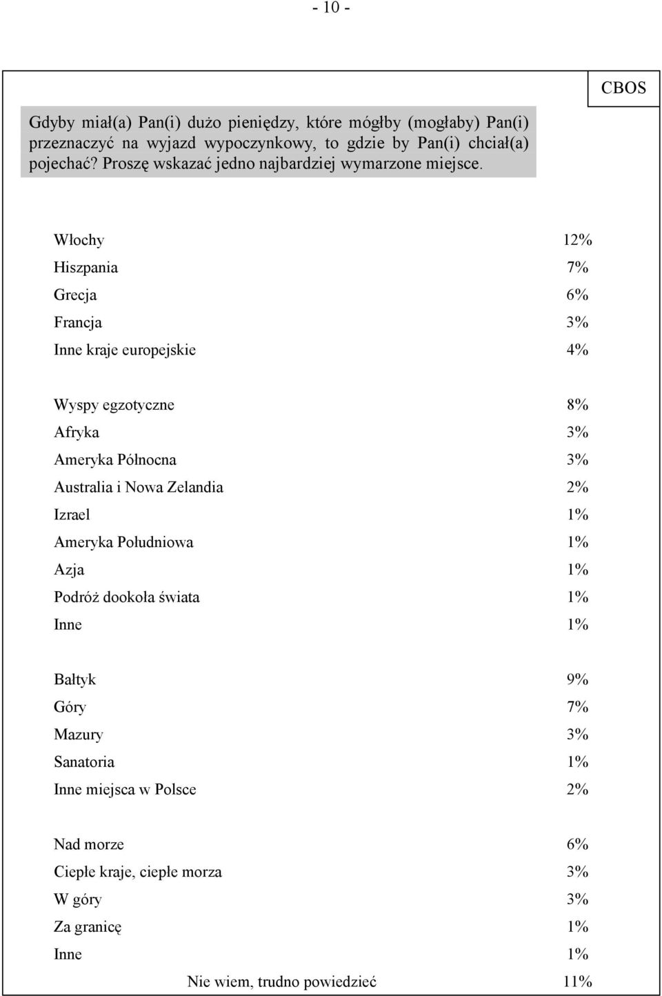 Włochy 12% Hiszpania 7% Grecja 6% Francja 3% Inne kraje europejskie 4% Wyspy egzotyczne 8% Afryka 3% Ameryka Północna 3% Australia i Nowa Zelandia 2%