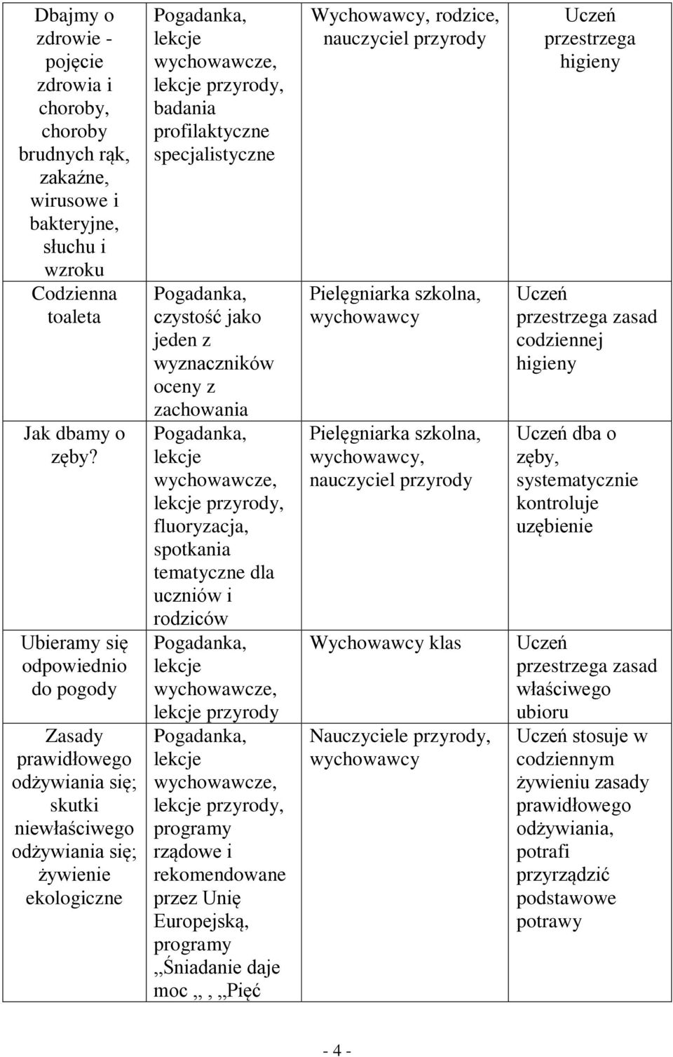 specjalistyczne czystość jako jeden z wyznaczników oceny z zachowania lekcje wychowawcze, lekcje przyrody, fluoryzacja, spotkania tematyczne dla uczniów i rodziców lekcje wychowawcze, lekcje przyrody