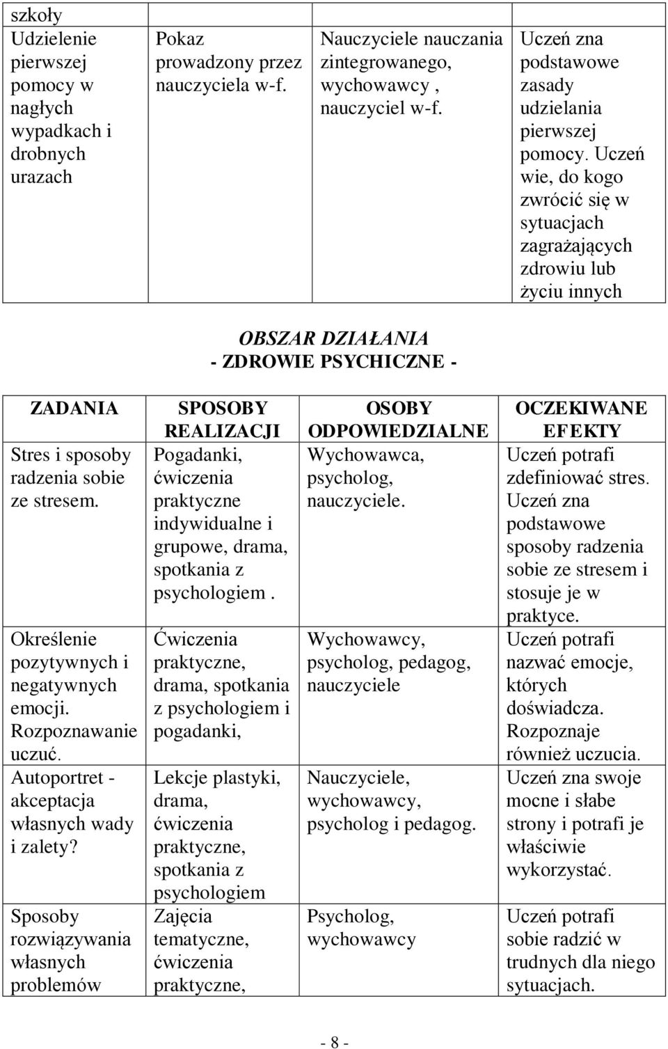 wie, do kogo zwrócić się w sytuacjach zagrażających zdrowiu lub życiu innych OBSZAR DZIAŁANIA - ZDROWIE PSYCHICZNE - ZADANIA Stres i sposoby radzenia sobie ze stresem.