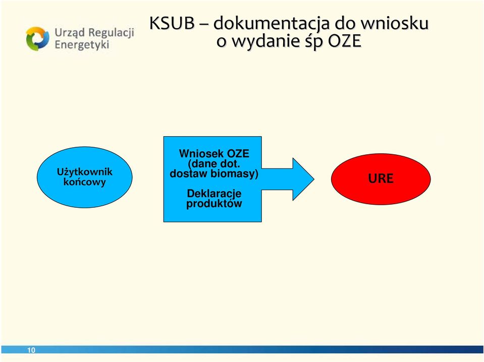 końcowy Wniosek OZE (dane dot.