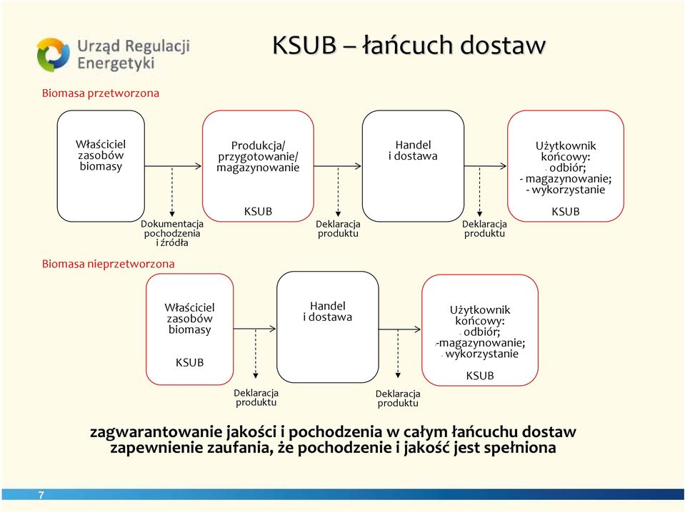 nieprzetworzona Właściciel zasobów biomasy KSUB Handel i dostawa Użytkownik końcowy: odbiór; magazynowanie; wykorzystanie KSUB Deklaracja