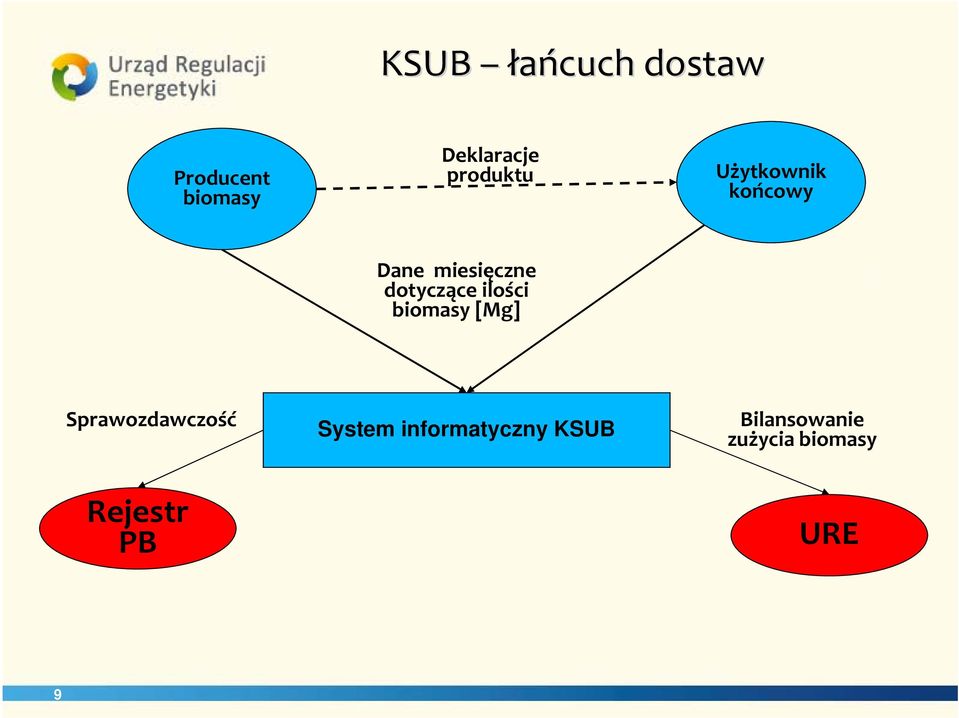 dotyczące ilości biomasy [Mg] Sprawozdawczość System