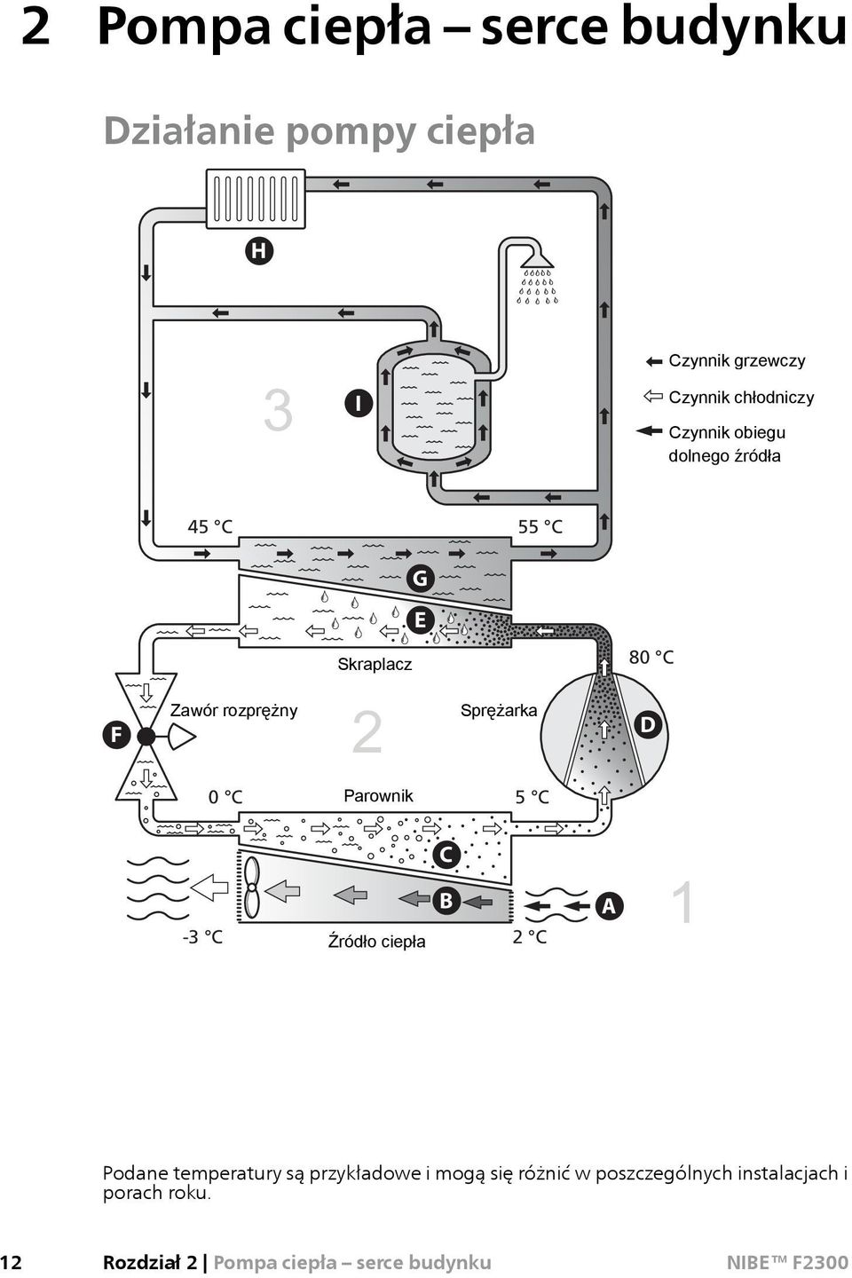 Kondensor Skraplacz 80 C 2 Kompressor Kompressor Sprężarka D D 0 C Förångare Förångare Parownik -2 C5 C -3-3 C C C B Źródło ciepła C B 0 C2 C A 1
