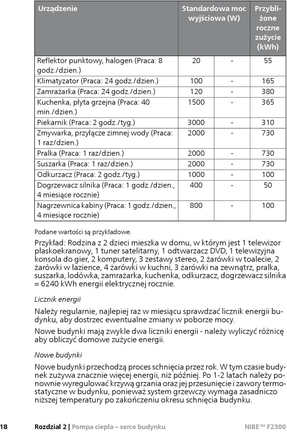 ) 2000-730 Pralka (Praca: 1 raz/dzien.) 2000-730 Suszarka (Praca: 1 raz/dzien.) 2000-730 Odkurzacz (Praca: 2 godz./tyg.) 1000-100 Dogrzewacz silnika (Praca: 1 godz./dzien., 4 miesiące rocznie) 400-50 Nagrzewnica kabiny (Praca: 1 godz.