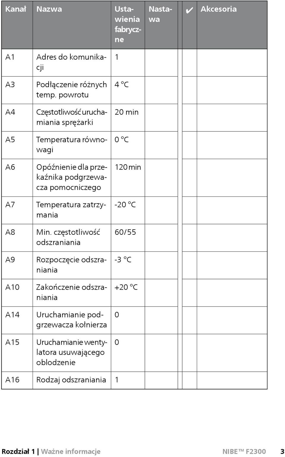 pomocniczego 120min A7 Temperatura zatrzymania -20 C A8 Min.
