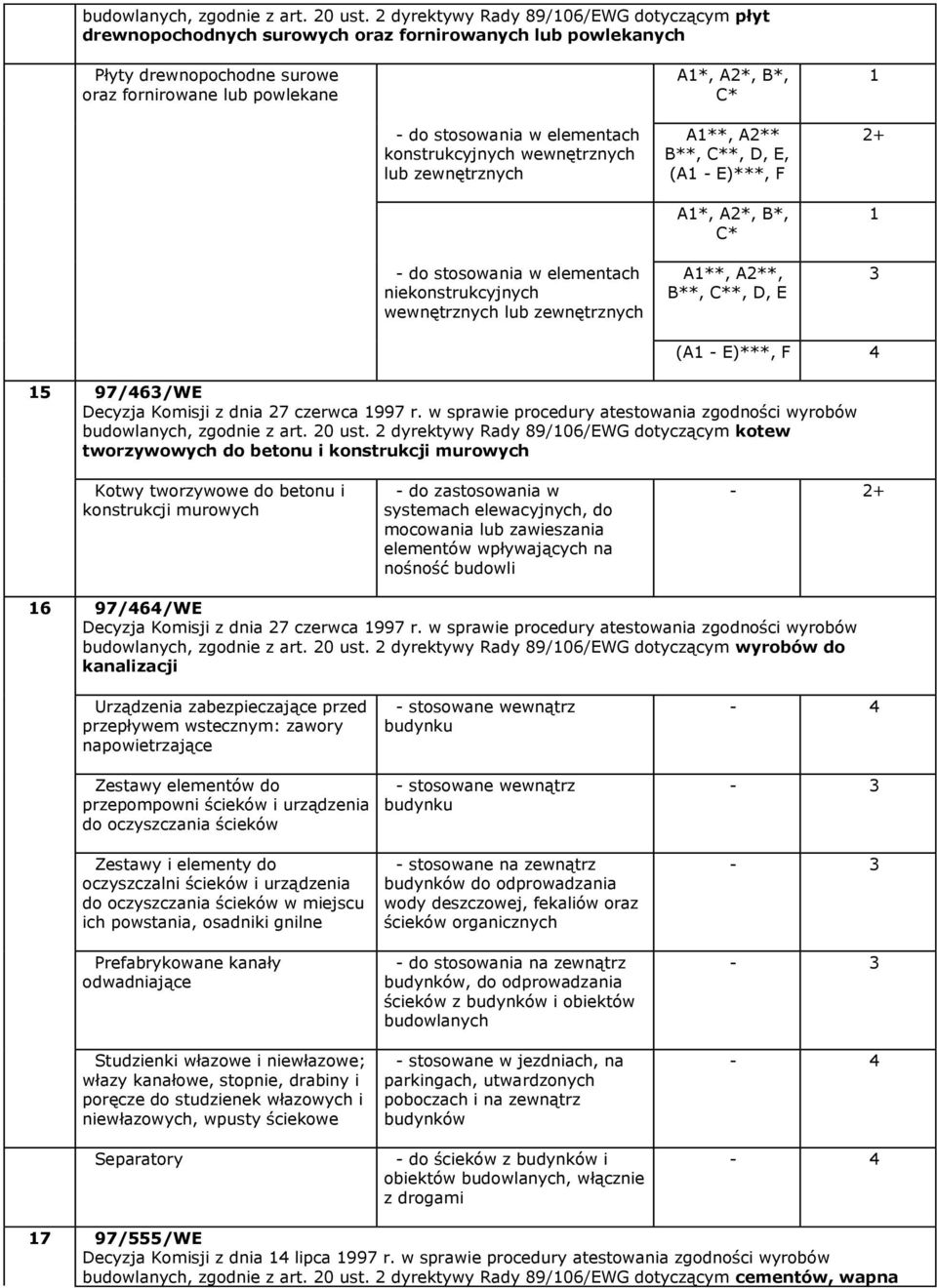 elementach konstrukcyjnych wewnętrznych lub zewnętrznych - do stosowania w elementach niekonstrukcyjnych wewnętrznych lub zewnętrznych A**, A2** B**, *, D, E, (A - E)***, F A*, A2*, B*, A**, A2**,