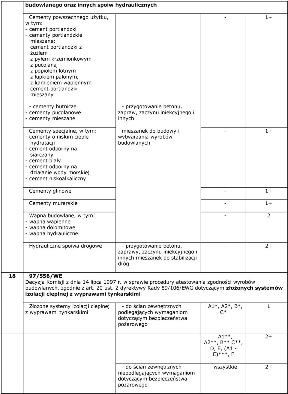 hydratacji - cement odporny na siarczany - cement biały - cement odporny na działanie wody morskiej - cement niskoalkaliczny - przygotowanie betonu, zapraw, zaczynu iniekcyjnego i innych mieszanek do