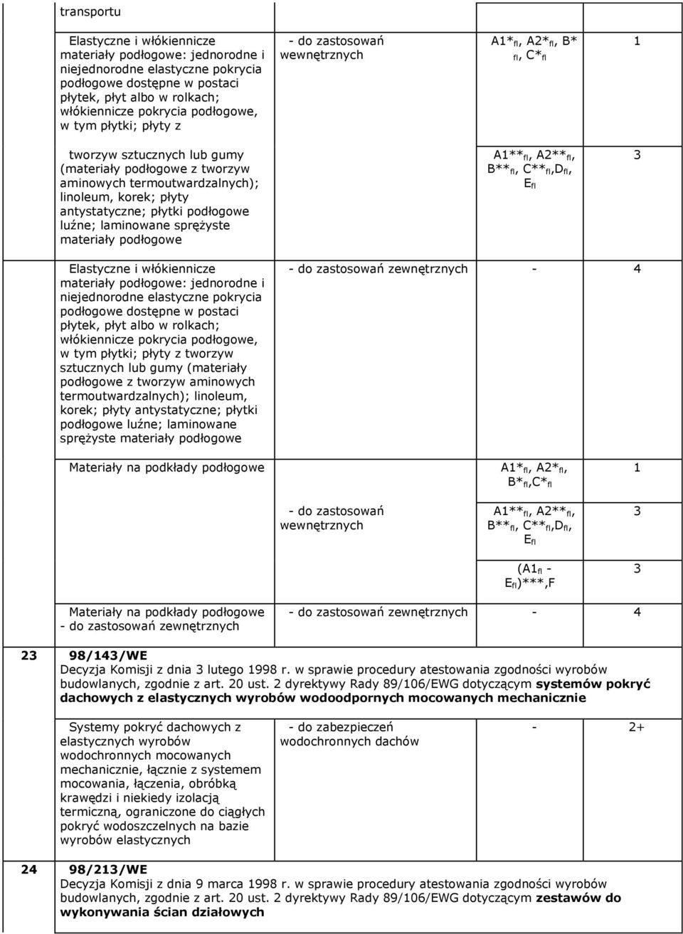 antystatyczne; płytki podłogowe luźne; laminowane sprężyste materiały podłogowe A** fl, A2** fl, B** fl, * fl,d fl, E fl Elastyczne i włókiennicze materiały podłogowe: jednorodne i niejednorodne