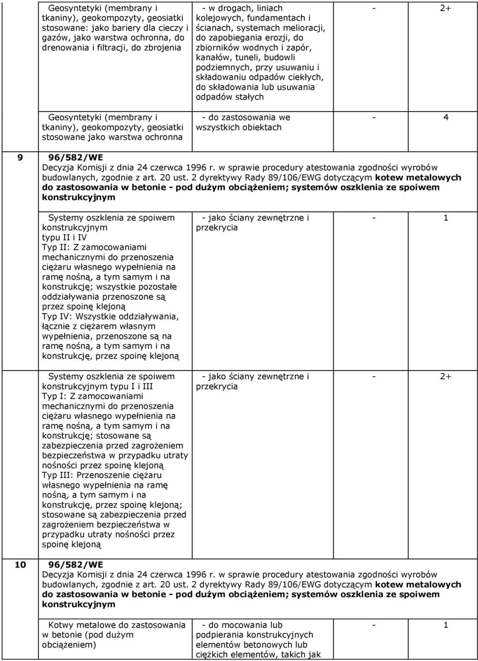 składowania lub usuwania odpadów stałych Geosyntetyki (membrany i tkaniny), geokompozyty, geosiatki stosowane jako warstwa ochronna - do zastosowania we wszystkich obiektach 9 96/582/WE Decyzja