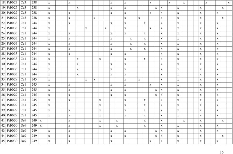x x x 29 P\10\33 Ce1 244 x x x x x x x x x 30 P\10\33 Ce1 244 x x x x x x x x 31 P\10\33 Ce1 244 x x x x x x x x 32 P\10\33 Ce1 244 x x x x x x x x 33 P\10\29 Ce1 245 x x x x x x x x x 34 P\10\29 Ce1