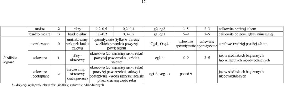 sztucznie odwodnionych sporadycznie (tylko w okresie wielkich powodzi) powyżej powierzchni okresowo (co najmniej raz w roku) powyżej powierzchni, krótkie zalewy okresowo (co najmniej raz w roku)