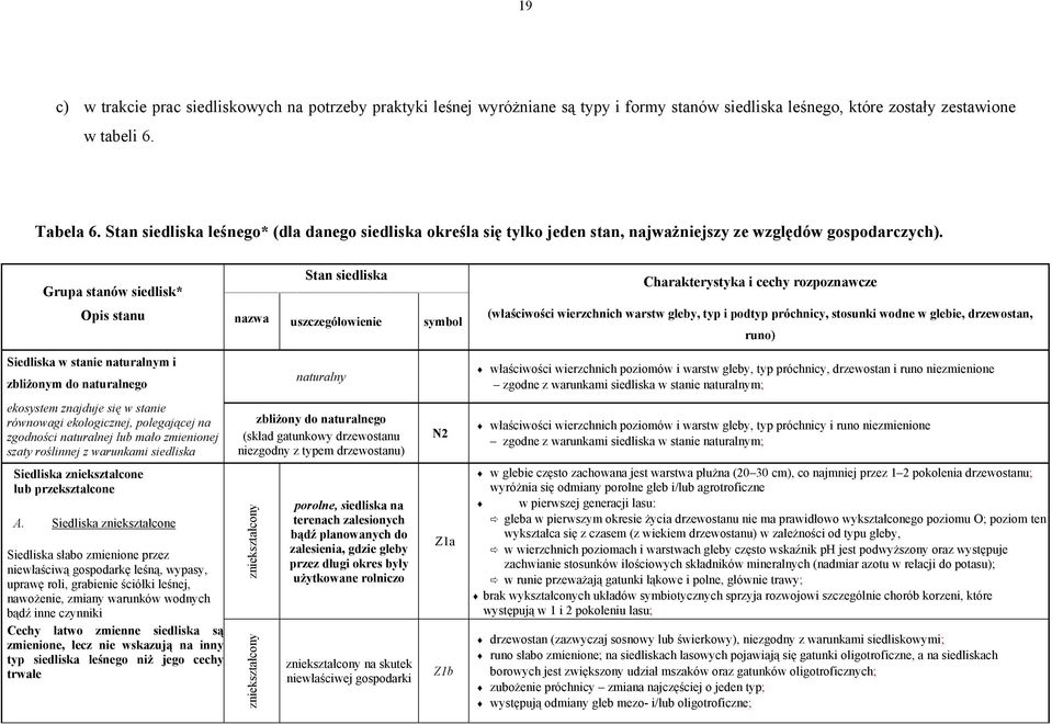 Grupa stanów siedlisk* Opis stanu Stan siedliska nazwa uszczegółowienie symbol Charakterystyka i cechy rozpoznawcze (właściwości wierzchnich warstw gleby, typ i podtyp próchnicy, stosunki wodne w
