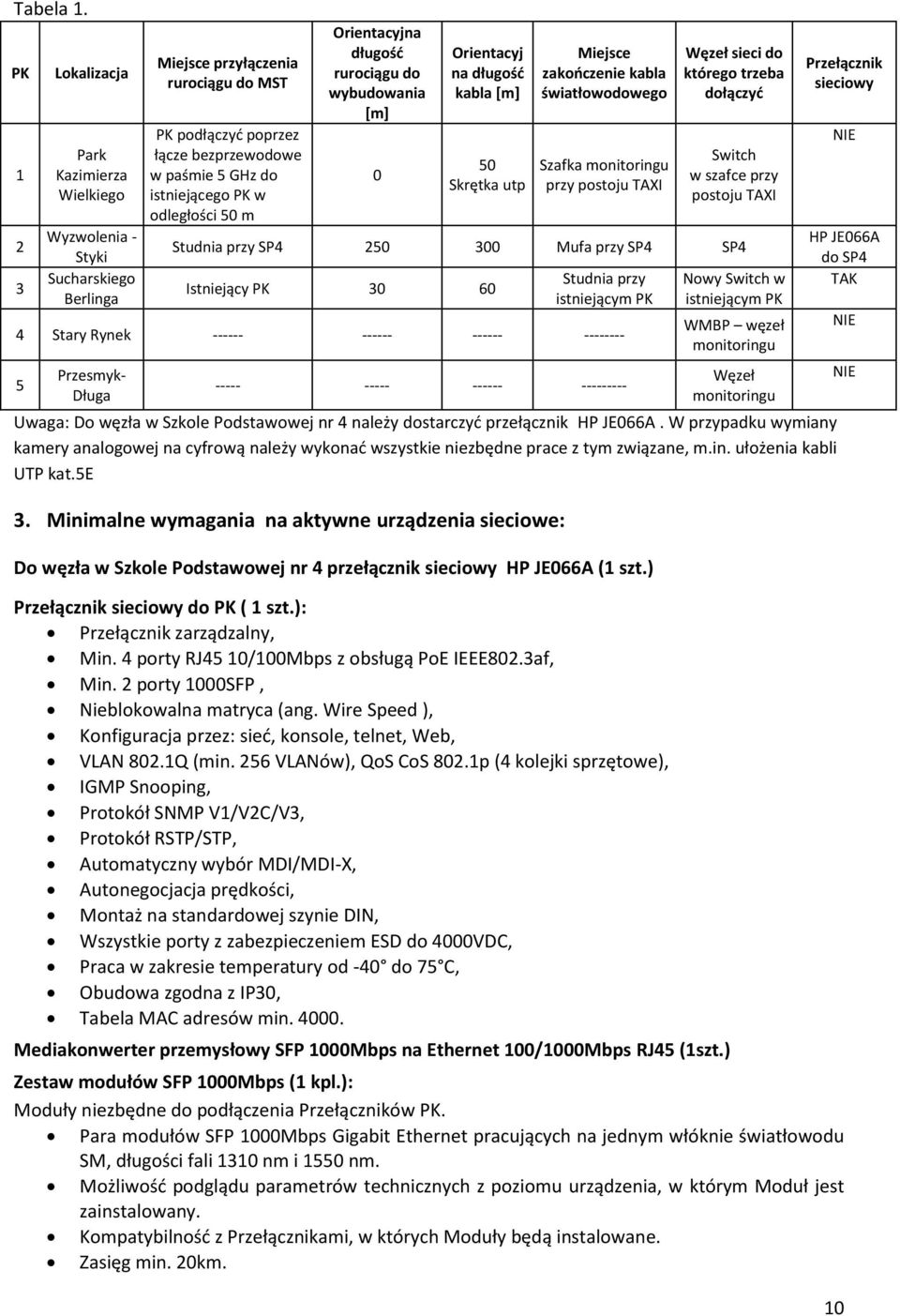 PK w odległości 50 m Orientacyjna długość rurociągu do wybudowania [m] 0 Orientacyj na długość kabla [m] 50 Skrętka utp Miejsce zakończenie kabla światłowodowego Szafka monitoringu przy postoju TAXI