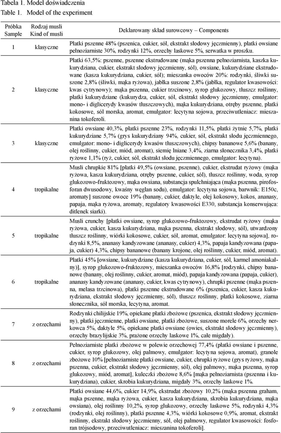 surowcowy Components Płatki pszenne 48% (pszenica, cukier, sól, ekstrakt słodowy jęczmienny), płatki owsiane pełnoziarniste 30%, rodzynki 12%, orzechy laskowe 5%, serwatka w proszku.