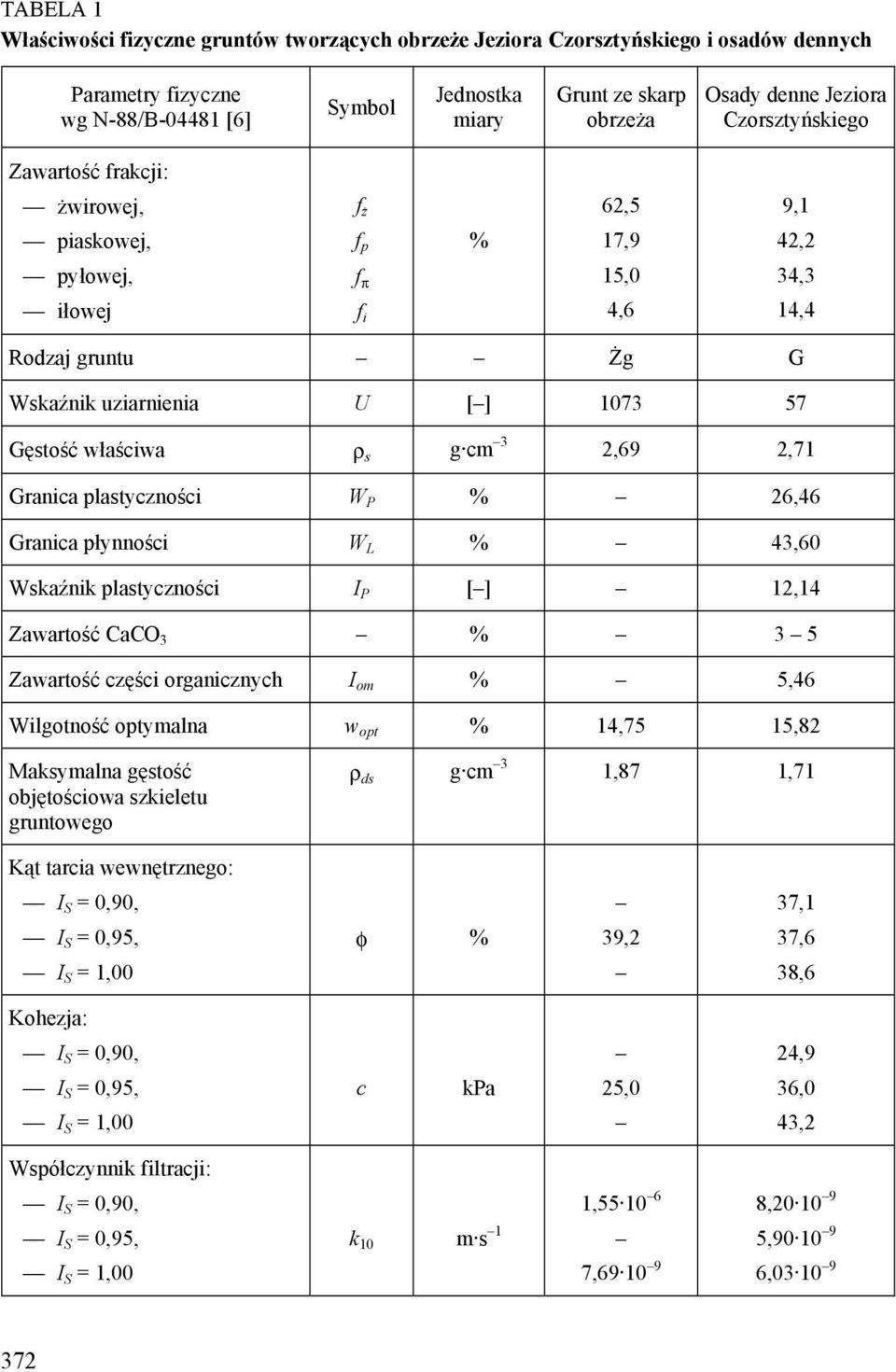 właściwa ρ s g cm 3 2,69 2,71 Granica plastyczności W P % 26,46 Granica płynności W L % 43,60 Wskaźnik plastyczności I P [ ] 12,14 Zawartość CaCO 3 % 3 5 Zawartość części organicznych I om % 5,46