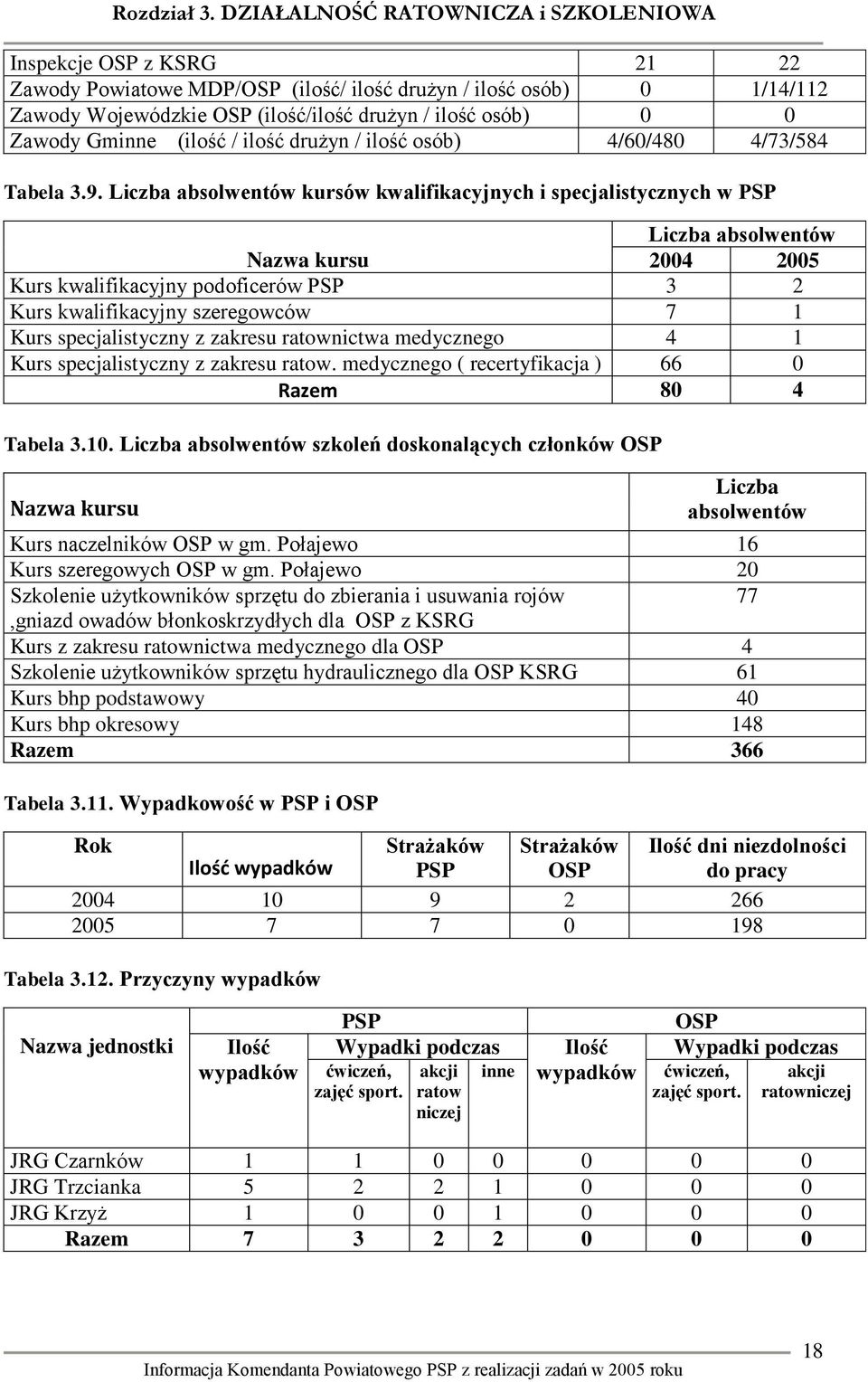 Liczba absolwentów kursów kwalifikacyjnych i specjalistycznych w PSP Liczba absolwentów Nazwa kursu 2004 2005 Kurs kwalifikacyjny podoficerów PSP 3 2 Kurs kwalifikacyjny szeregowców 7 1 Kurs