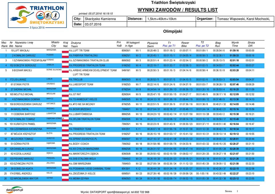 2016 Olimpijski Msc 1 10 LUFT MIKOŁAJ LUFT TRI TEAM 85M30/1 M / 1 00:20:48 / 2 00:01:18 / 2 01:00:07 / 1 00:01:09 / 1 00:35:54 / 6 01:59:16 00:00:00 POZNAŃ 2 2 KOWALSKI DARIUSZ FABRYKA TRIATHLONU