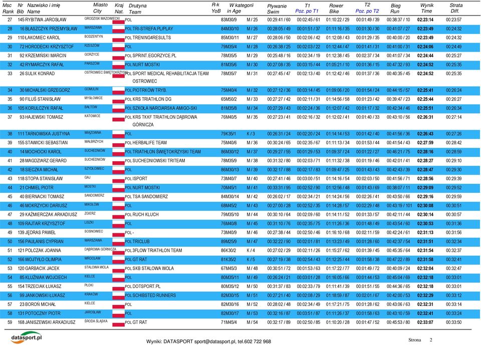 / 42 01:12:08 / 43 00:01:29 / 35 00:40:00 / 20 02:23:49 00:24:32 RZESZÓW 30 72 HORODECKI KRZYSZTOF 79M35/4 M / 28 00:26:38 / 25 00:02:03 / 22 01:12:44 / 47 00:01:41 / 31 00:41:00 / 31 02:24:06