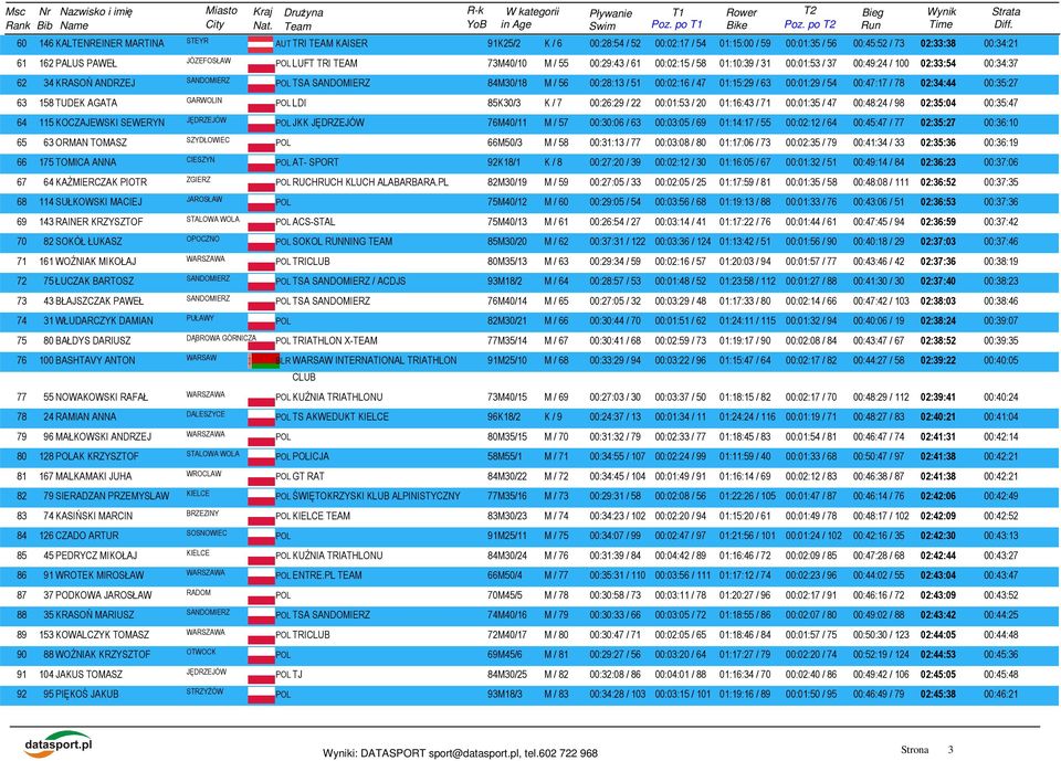 54 00:47:17 / 78 02:34:44 00:35:27 GARWOLIN 63 158 TUDEK AGATA LDI 85K30/3 K / 7 00:26:29 / 22 00:01:53 / 20 01:16:43 / 71 00:01:35 / 47 00:48:24 / 98 02:35:04 00:35:47 64 115 KOCZAJEWSKI SEWERYN JKK