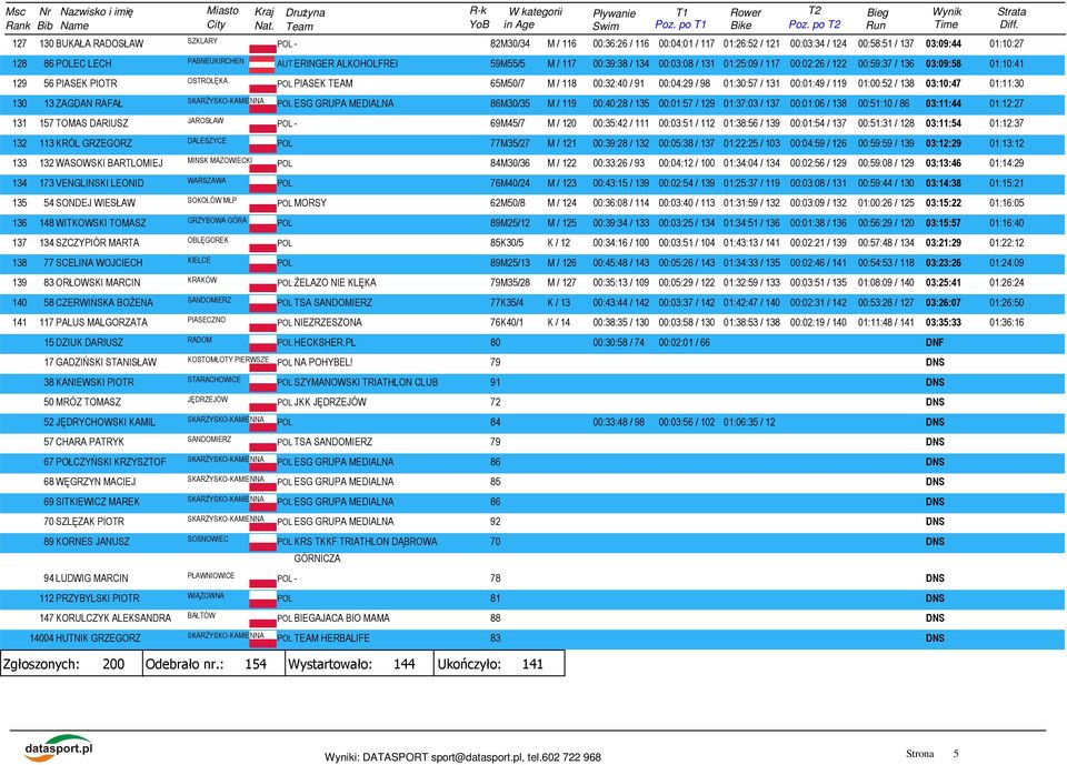01:30:57 / 131 00:01:49 / 119 01:00:52 / 138 03:10:47 01:11:30 130 13 ZAGDAN RAFAŁ ESG GRUPA MEDIALNA 86M30/35 M / 119 00:40:28 / 135 00:01:57 / 129 01:37:03 / 137 00:01:06 / 138 00:51:10 / 86