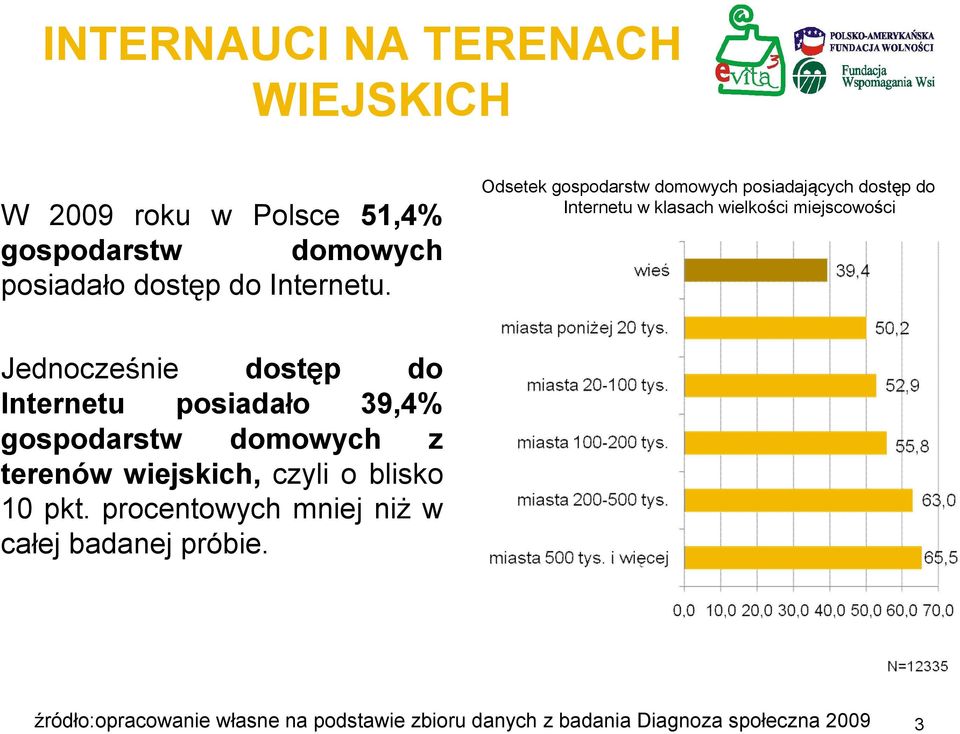 dostęp do Internetu posiadało 39,4% gospodarstw domowych z terenów wiejskich, czyli o blisko 10 pkt.