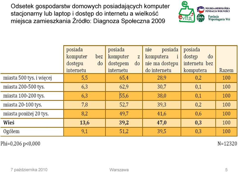 internetu a wielkość miejsca zamieszkania