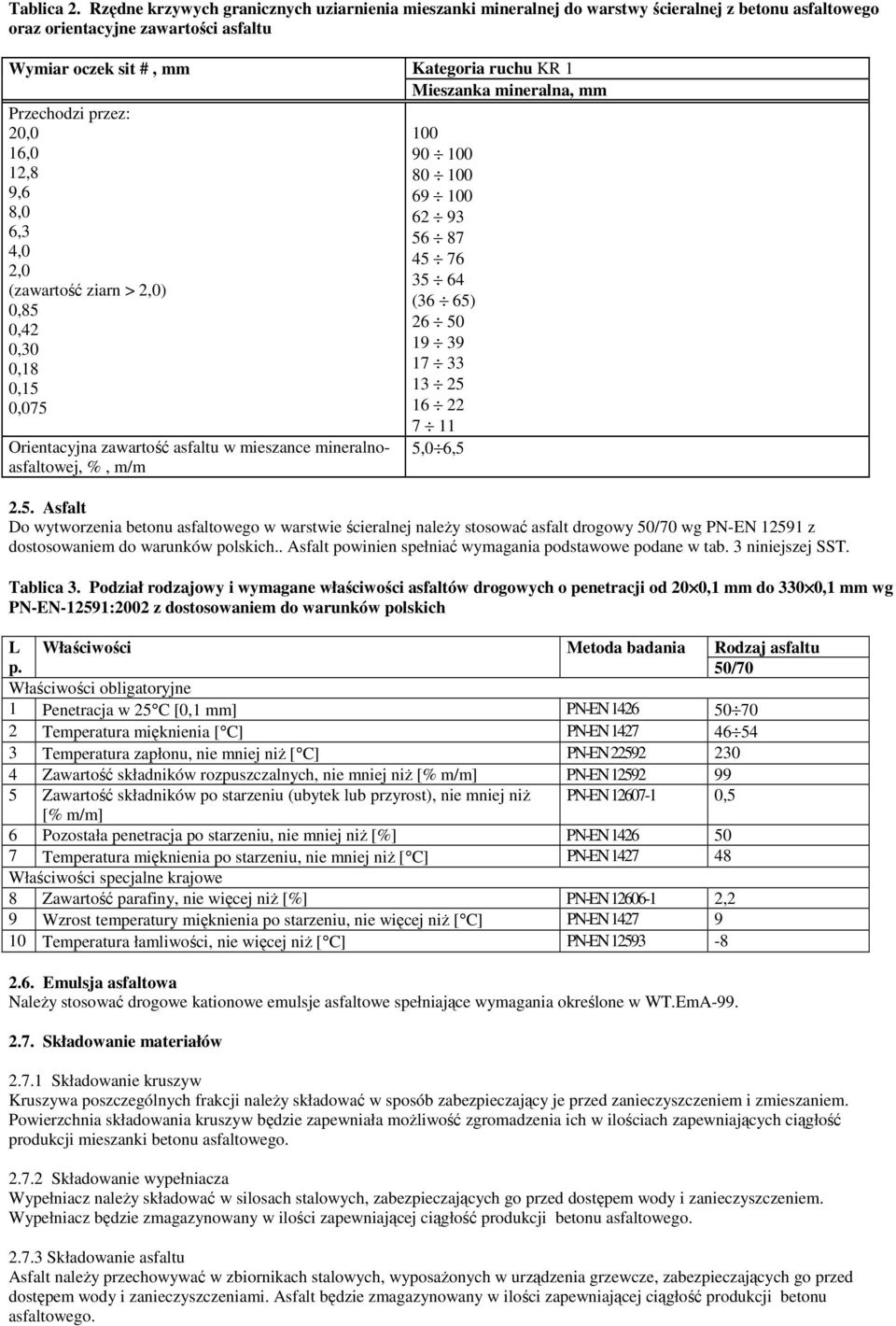 mineralna, mm Przechodzi przez: 20,0 16,0 12,8 9,6 8,0 6,3 4,0 2,0 (zawartość ziarn > 2,0) 0,85 0,42 0,30 0,18 0,15 0,075 Orientacyjna zawartość asfaltu w mieszance mineralnoasfaltowej, %, m/m 100 90