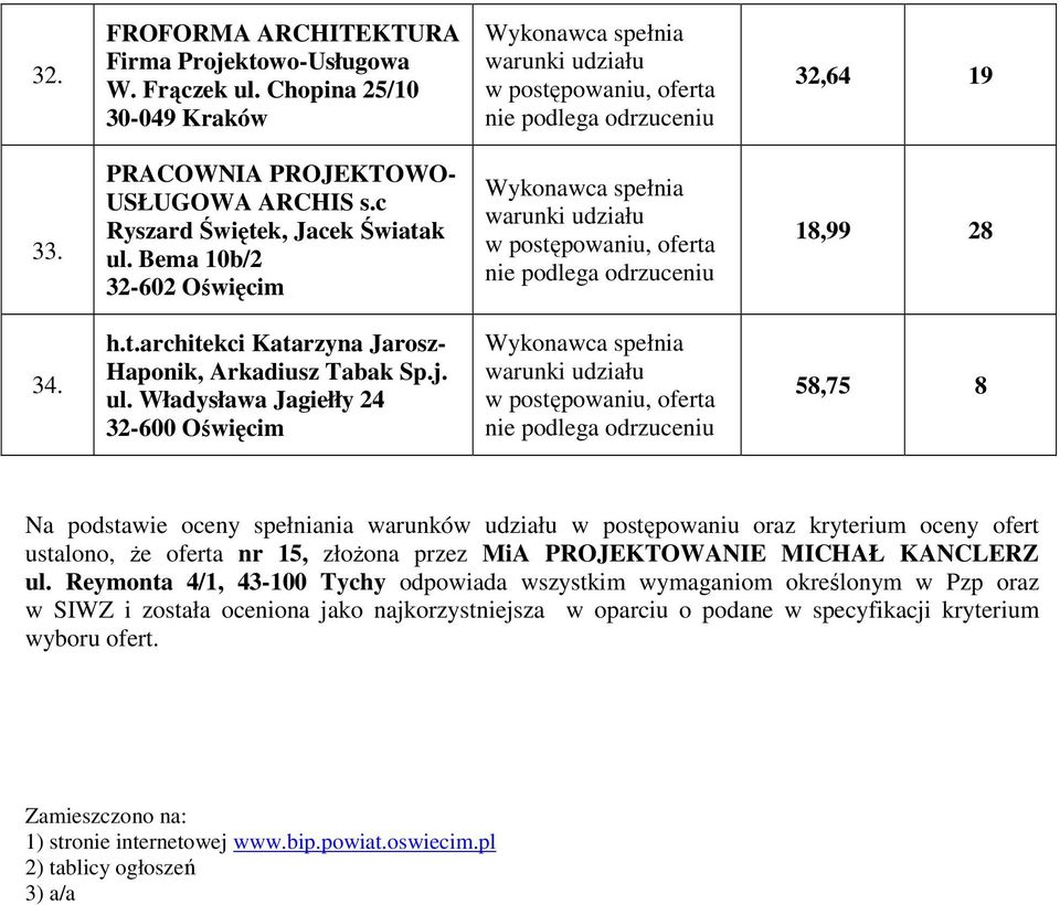 Władysława Jagiełły 24 32-600 Oświęcim 58,75 8 Na podstawie oceny spełniania warunków udziału w postępowaniu oraz kryterium oceny ofert ustalono, że oferta nr 15, złożona przez MiA