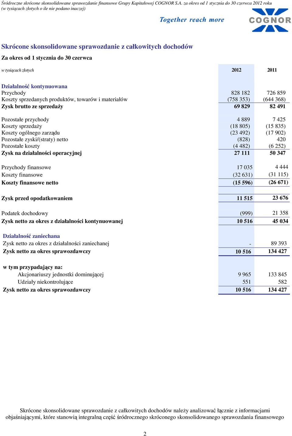 Pozostałe zyski/(straty) netto (828) 420 Pozostałe koszty (4 482) (6 252) Zysk na działalności operacyjnej 27 111 50 347 Przychody finansowe 17 035 4 444 Koszty finansowe (32 631) (31 115) Koszty