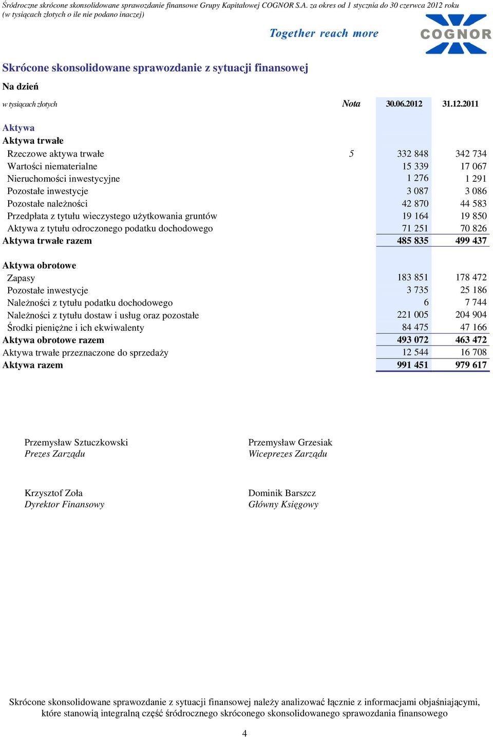 2011 Aktywa Aktywa trwałe Rzeczowe aktywa trwałe 5 332 848 342 734 Wartości niematerialne 15 339 17 067 Nieruchomości inwestycyjne 1 276 1 291 Pozostałe inwestycje 3 087 3 086 Pozostałe naleŝności 42