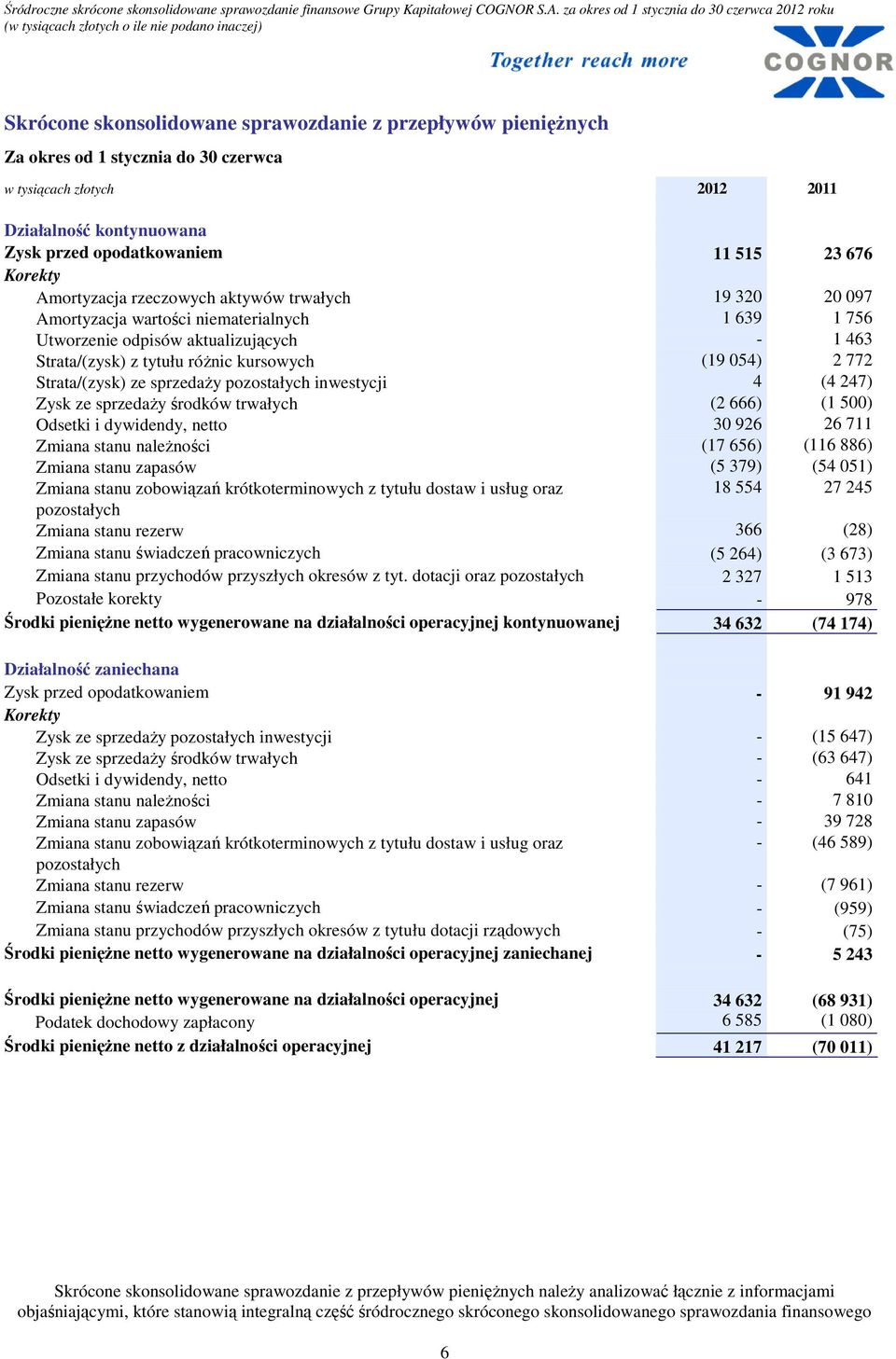 054) 2 772 Strata/(zysk) ze sprzedaŝy pozostałych inwestycji 4 (4 247) Zysk ze sprzedaŝy środków trwałych (2 666) (1 500) Odsetki i dywidendy, netto 30 926 26 711 Zmiana stanu naleŝności (17 656)
