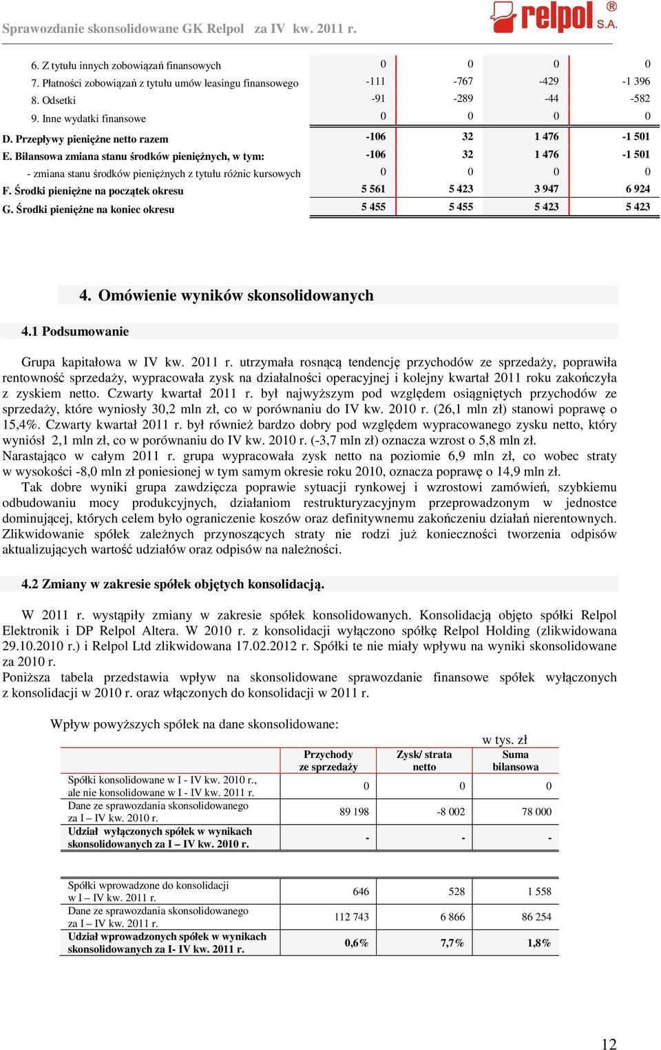 Środki pieniężne na początek okresu 5 561 5 423 3 947 6 924 G. Środki pieniężne na koniec okresu 5 455 5 455 5 423 5 423 4.1 Podsumowanie 4.