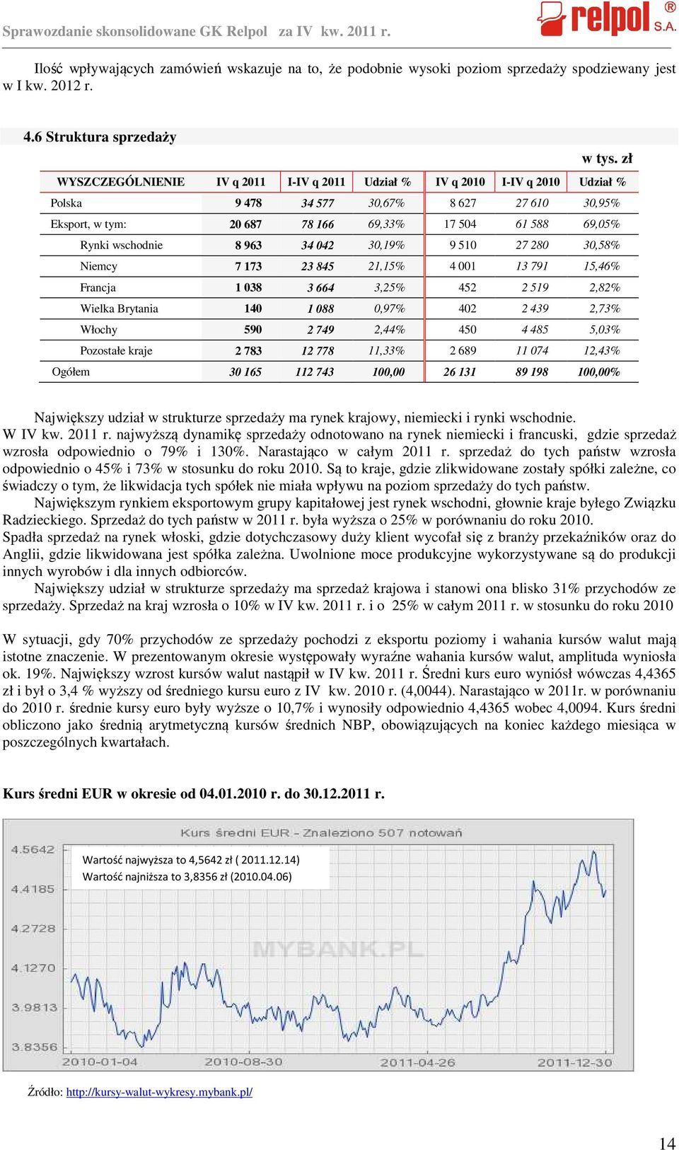wschodnie 8 963 34 042 30,19% 9 510 27 280 30,58% Niemcy 7 173 23 845 21,15% 4 001 13 791 15,46% Francja 1 038 3 664 3,25% 452 2 519 2,82% Wielka Brytania 140 1 088 0,97% 402 2 439 2,73% Włochy 590 2